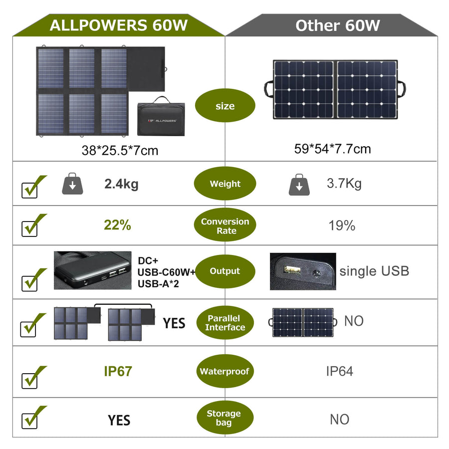 ALLPOWERS 200W Solar Generator Kit (S200 + SP026 60W Solar Panel)