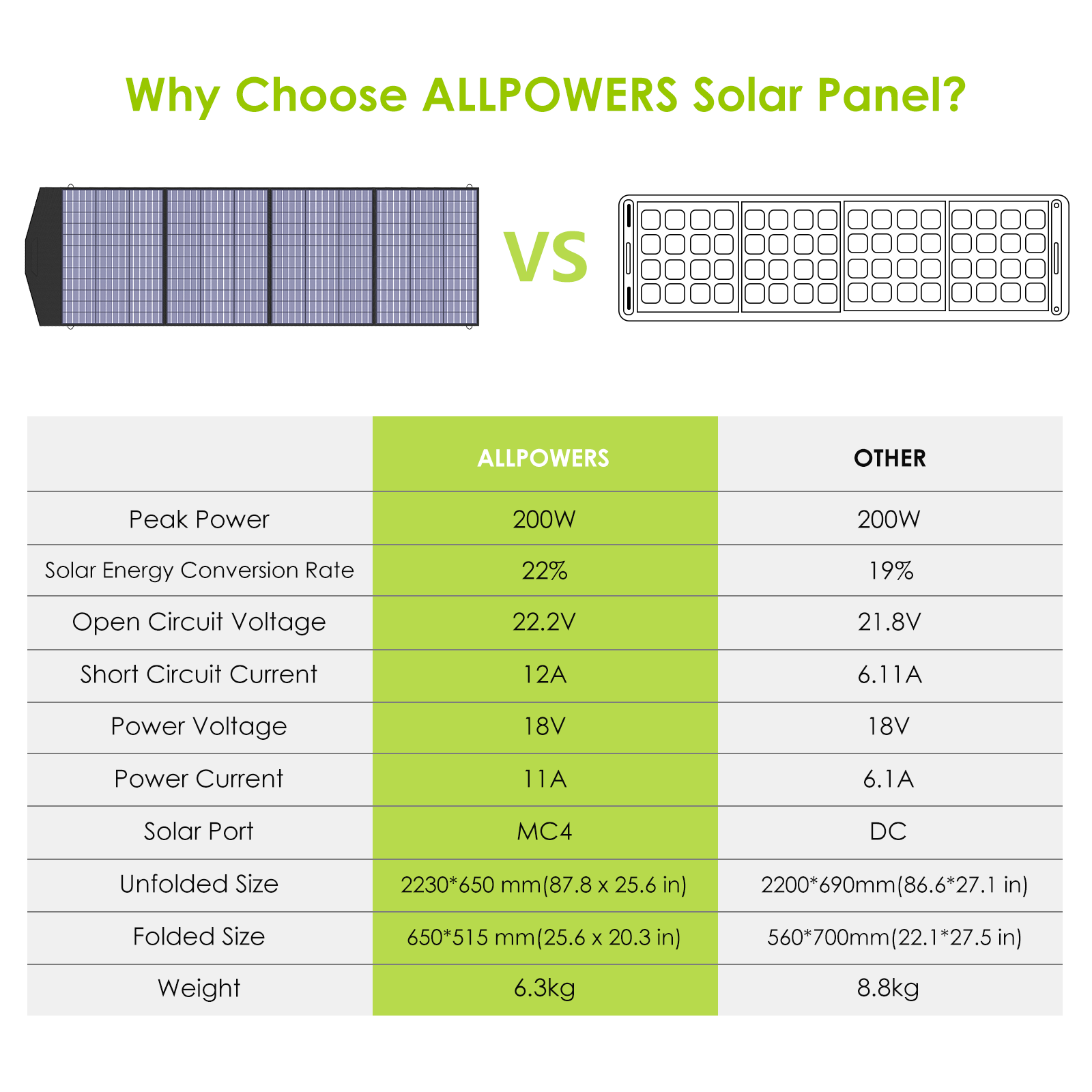 ALLPOWER 1800W Solar Generator Kit (R1500 + SP033 200W Solar Panel)