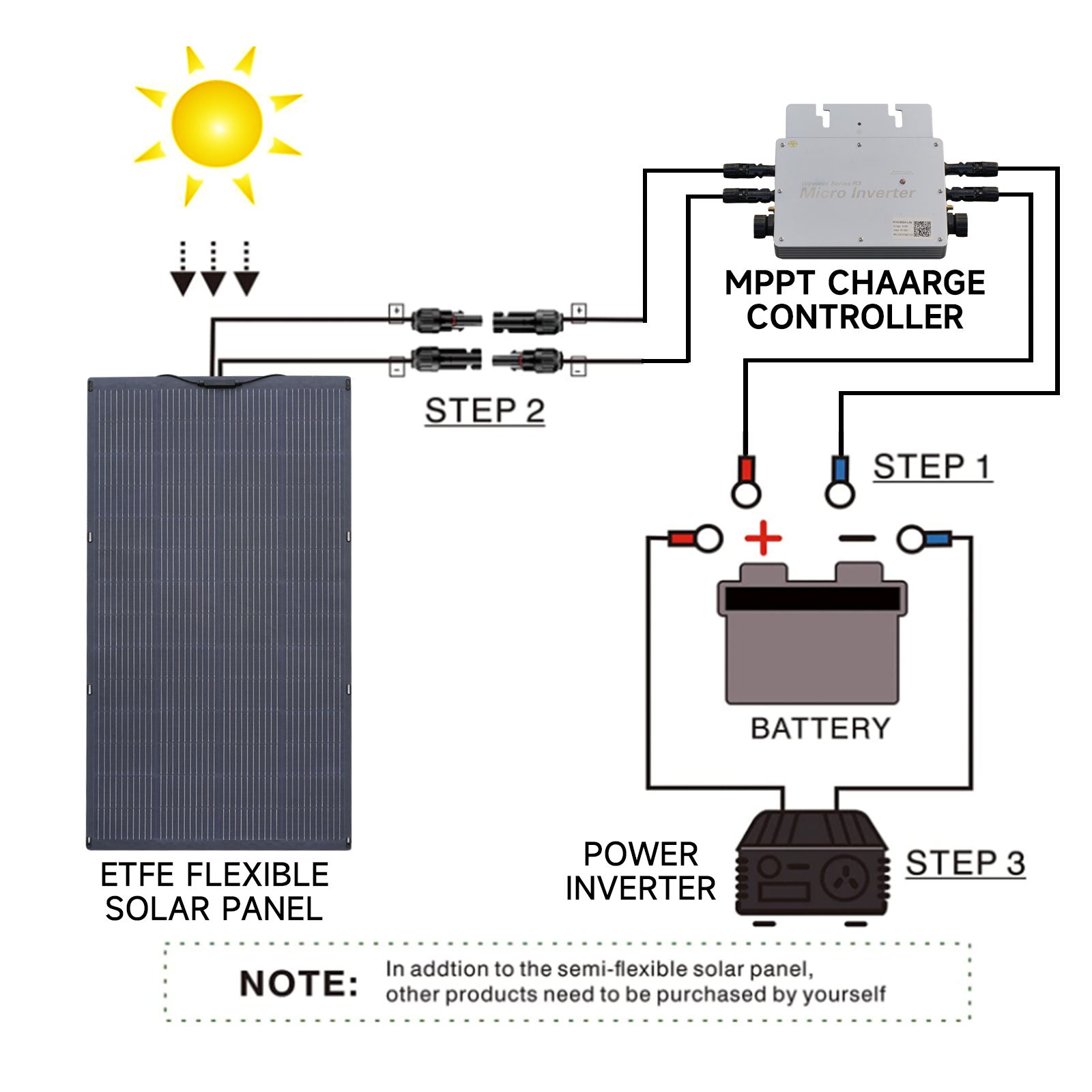ALLPOWERS 3600W Solar Generator Kit (R4000 + SF200 200W Flexible Solar Panel)