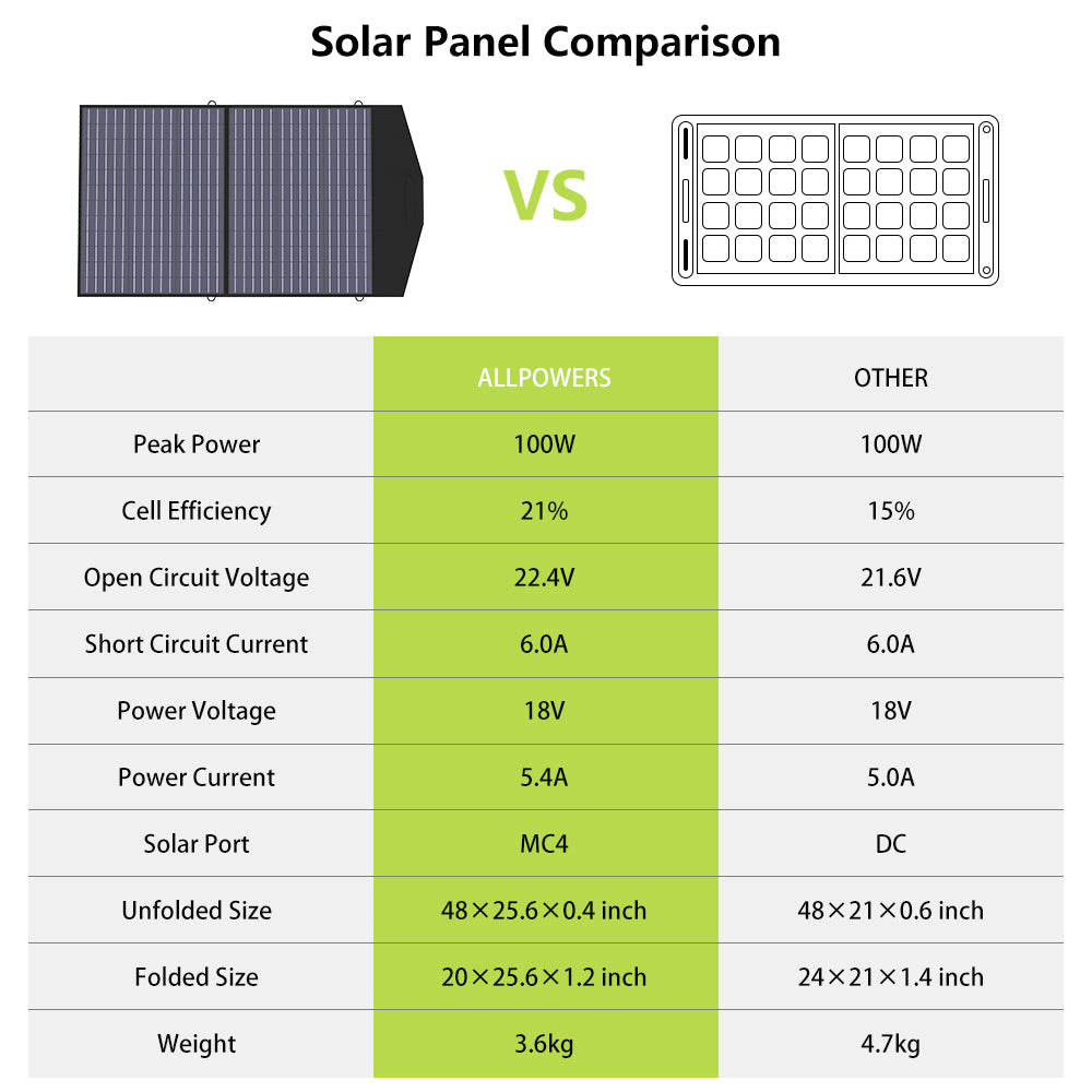 ALLPOWER 2500W Solar Generator Kit (R2500 + SP027 100W Solar Panel)
