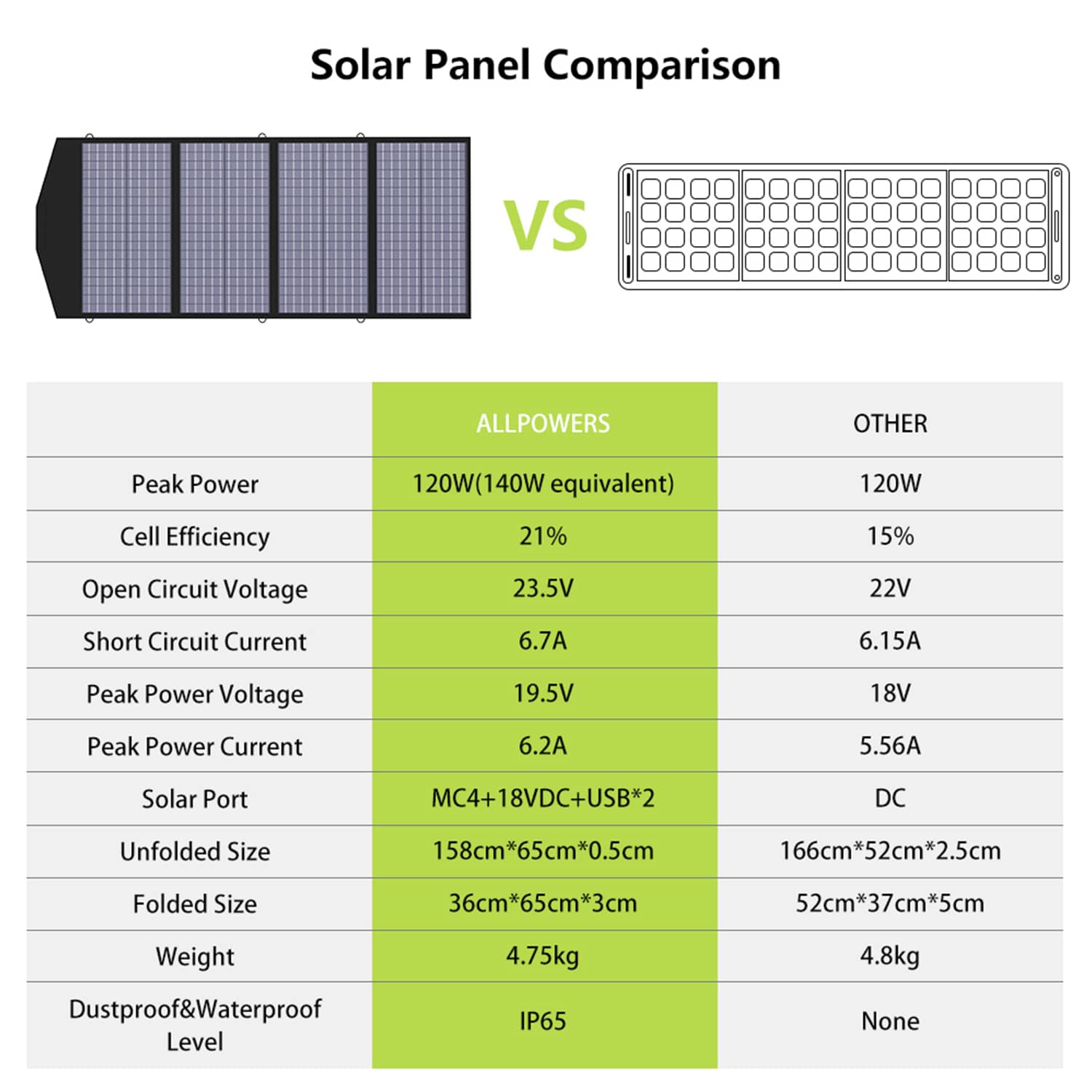 ALLPOWERS 2500W Solar Generator Kit (R2500 V2+ SP029 140W Solar Panel)